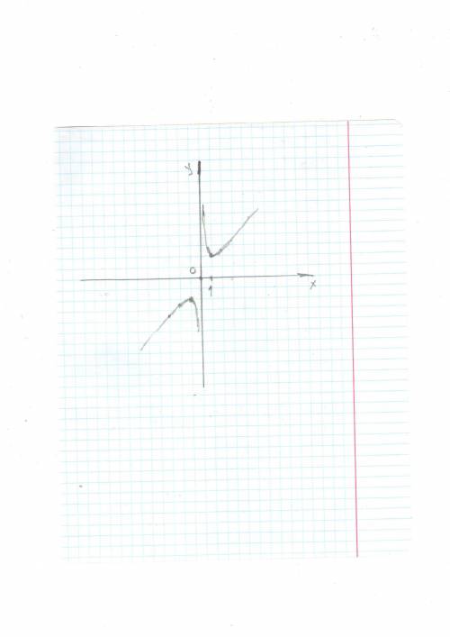Y=x^2+1/x или объясните хотя-бы исследовать функцию и построить график 1.признаки возрастания и убыв