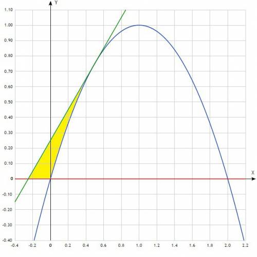 Вычислите площадь плоской фигуры,ограниченной прямой y=0,параболой y=2x-x^2 и касательной,проведенно