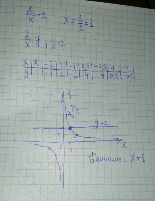 Графически методом реши уравнение 2/x=2. ответ: x=(Если нет решения, то поставь «−», если решений бе