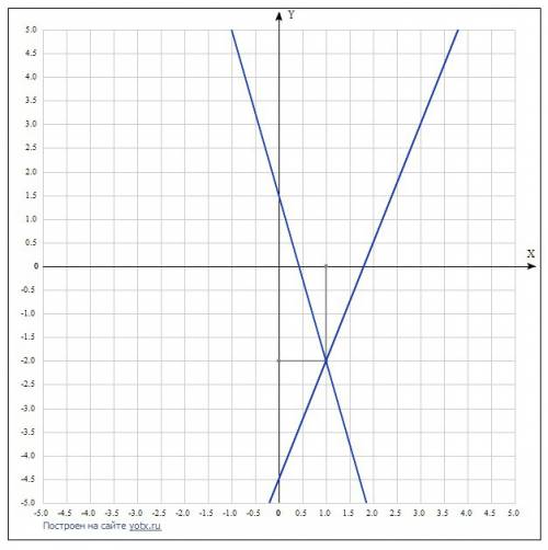 Решить графически систему уравнений 5x-2y=9 7x+2y=3