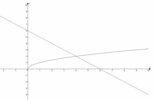 Решите графически ураснение квадратныи корень из x=6-х