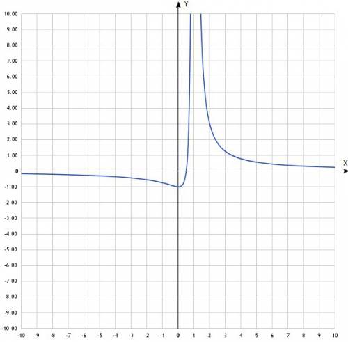 Исследование и построение графика функции y=2x-1/(x-1)^2