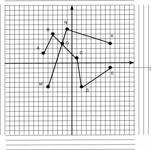 Постройте ломаные линии abcde и mnk по координатам точек a(-6; 2)b(-4; 6)c(1; 1)d(2; -5)e(8; -1) и m