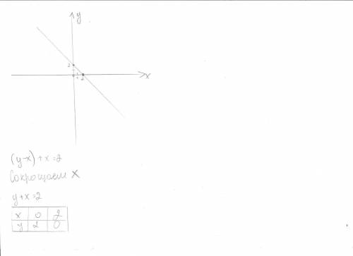 Постройте график уравнения |y-x|+x=2