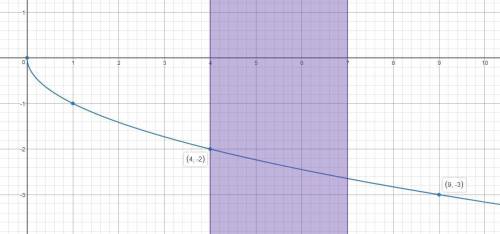 Постройте график функции и найдите ее наименьшее и наибольшее значение на отрезке [4; 7]: а)y=- коре