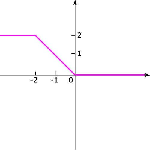 Построить график у= {0 при х> =0, {-х при -2