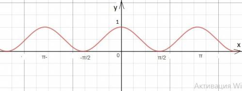 Построить график функции: y=cos^2x