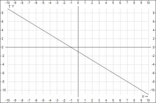 Укажіть рисунок на якому зображений графік функції: х+у=-1