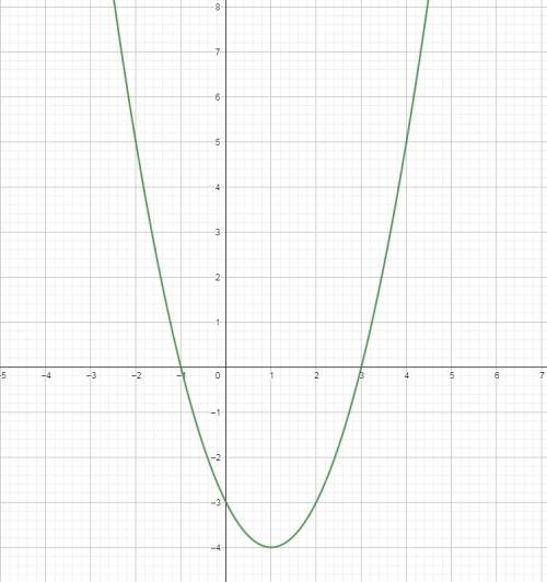 Используя график функции y=x^(2)-2x-3,определите промежутки, в которых части графика расположены выш