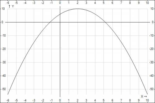 При каких значениях р уравнение -х в квадрате +4х + 6 = р; а) не имеет корней б) имеет один орень в)