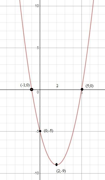 .(Парабола задана уравнениям y= x^2-4x-5 a)найдите координаты вершины парабола б) определите, куда(в