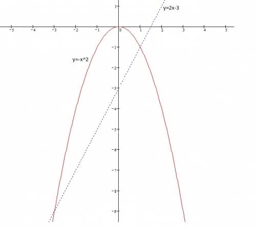 Х*2=2х-3 решить графически уравнение мне таблицу с точками плз)