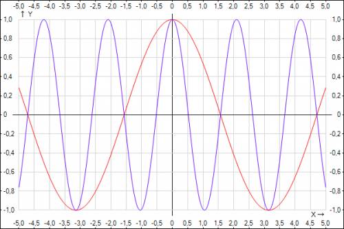 Построить график функций: y= cos x y= cos 3x y=cosi3xi