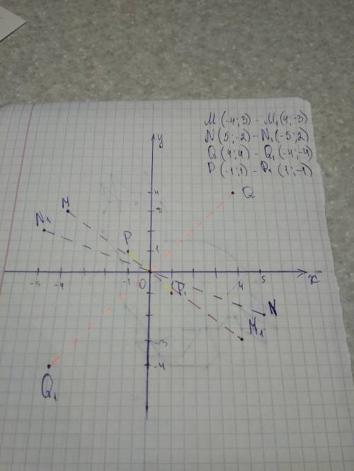 Постройте на координатной плоскости точку симметричную точке 1) м(-4; 3); 2) n(5; -2); 3) q(4; 4); 4