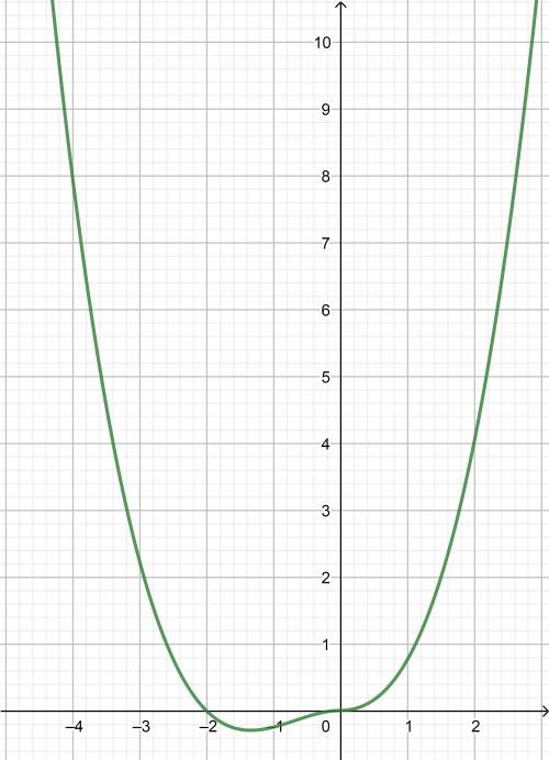 Постройте график функции (0,25x^2+0,5x)|x|y= x+2распишите ​