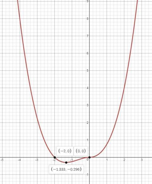 Постройте график функции (0,25x^2+0,5x)|x|y= x+2распишите ​
