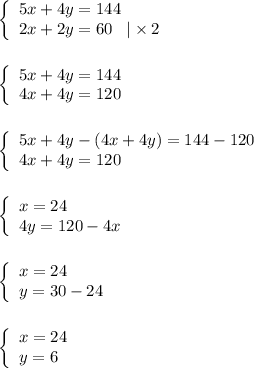 \left \{\begin{array}{lcl} {{5x+4y=144} \\ {2x+2y=60\;\;\;|\times2}}\end{array} \right. \\\\\\\left \{\begin{array}{lcl} {{5x+4y=144} \\ {4x+4y=120}}\end{array} \right. \\\\\\\left \{\begin{array}{lcl} {{5x+4y-(4x+4y)=144-120} \\ {4x+4y=120}}\end{array} \right.\\\\\\\left \{\begin{array}{lcl} {{x=24} \\ {4y = 120 - 4x}}\end{array} \right.\\\\\\\left \{\begin{array}{lcl} {{x=24} \\ {y = 30 - 24}}\end{array} \right.\\\\\\\left \{\begin{array}{lcl} {{x=24} \\ {y = 6}}\end{array} \right.