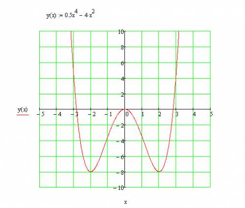 Постройте график функции y = 0,5x^4 - 4x^2