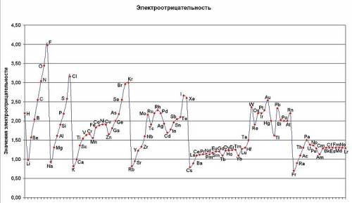 Элемент с наибольшей электроотрицательностью атома-это: а) c; б) p; в) si; г) n;