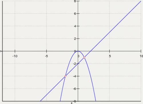 Решите графически уравнение -x^2=x-2