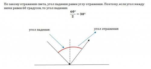 Угол между и отражённым лучом составляет 60.под каким углом к зеркалу падает свет?