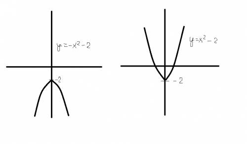 Постройте график функции : у= |х|*х-2