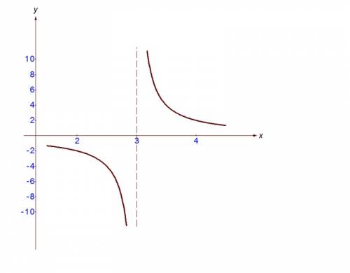 Построить график функции f(х) = 2 / (х - 3)