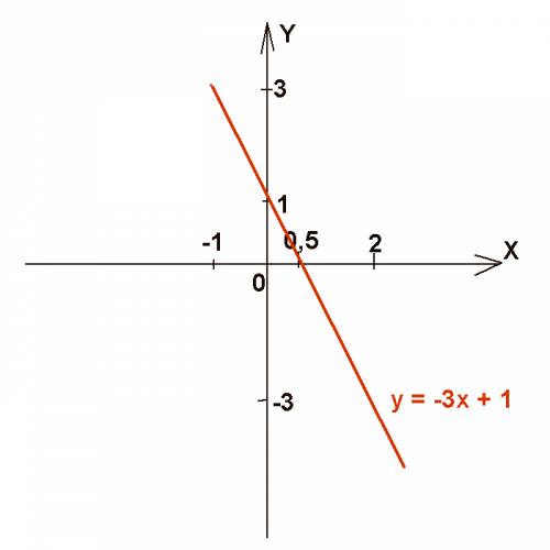 Постройте график линейной функции y=-2х+1 с графика найдите а)наименьшое и наибольшое значение функц