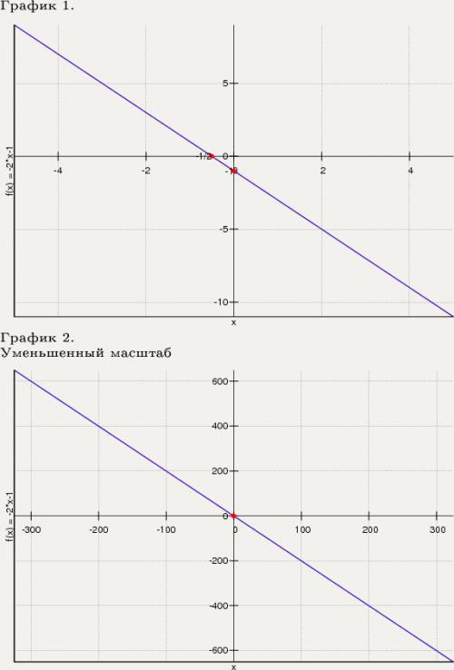 Постройте график линейной функции y= -2x-1