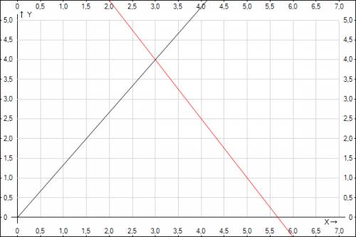 Решите графически систему уравнений: 4х-3у=0 3х+2у=17