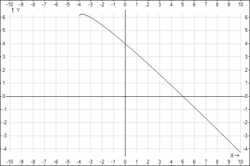 Решить графически уравнение root(x 4)=x-2 если что root это корень корень из x+4=x-2