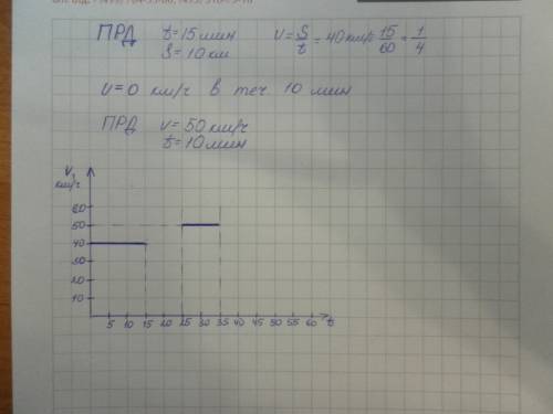 Автомобиль, двигаясь равномерно в течении 15 мин, проехал 10 км. затем 10 мин он стоял в пробке. сле