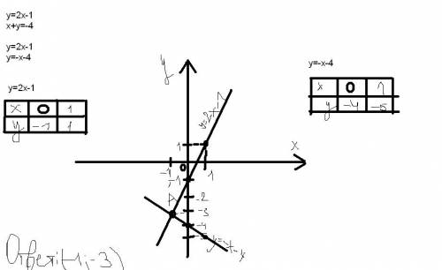 Решите систему уравнений графическим методом: y=2x-1 x+y=-4