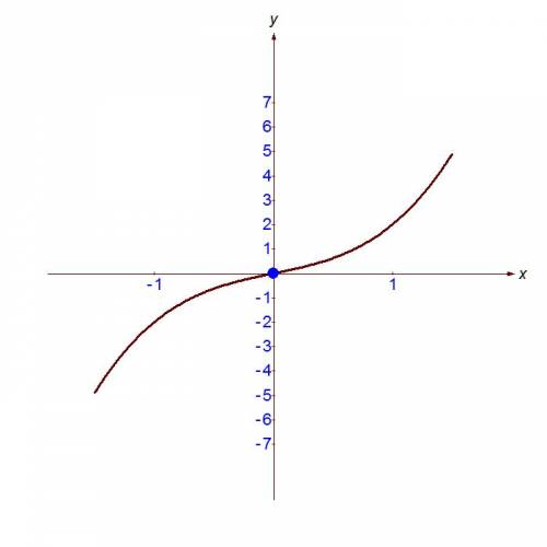Исследовать функцию и построить график у=x³ + х