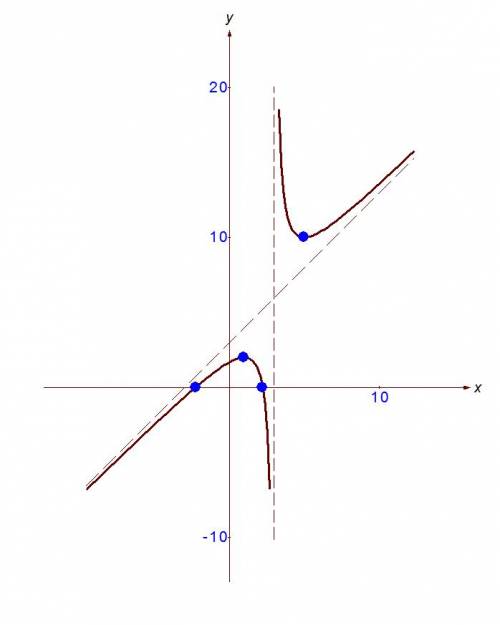 Исследование функции y=(x^2-5)/(x-3)