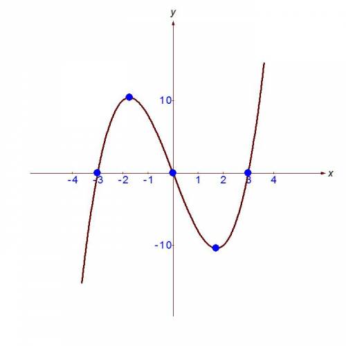 Y=-9x+x^3 исследовать функцию и построить ее график