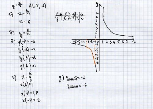 Известно, что график функции y=k/x проходит через точку a (-3; -2). а) найдите значение коэффицента 