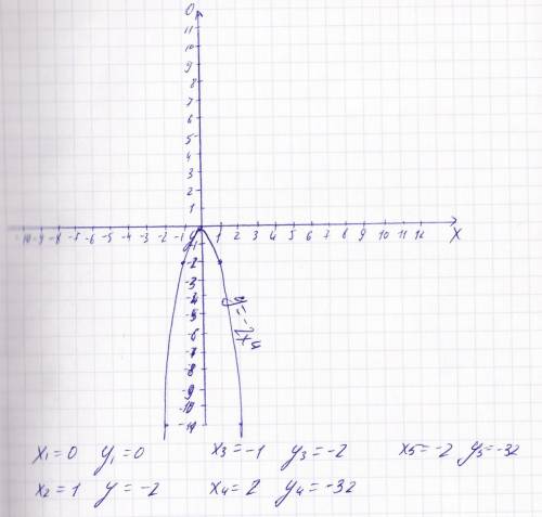 Y=-2x в четвёртой степени. построить график этой функции