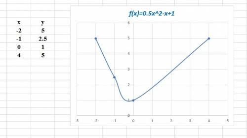 Найдите значения квадратичной функции у=0,5х^2-х+1 при: 1)х=0 2)х=-1 3)х=-2 4)х=4