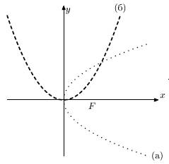 Составьте график к формуле y=x в квадрате