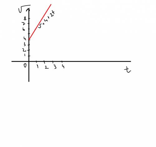 Уравнение скорости тела имеет вид v=4+2t.чему равно ускорение график