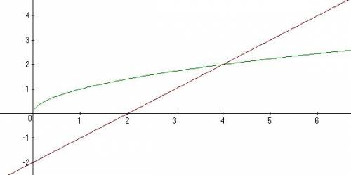 1. с графиков функций у= корень из х и у=х-2 найдите координаты точки их пересечения. запишите произ