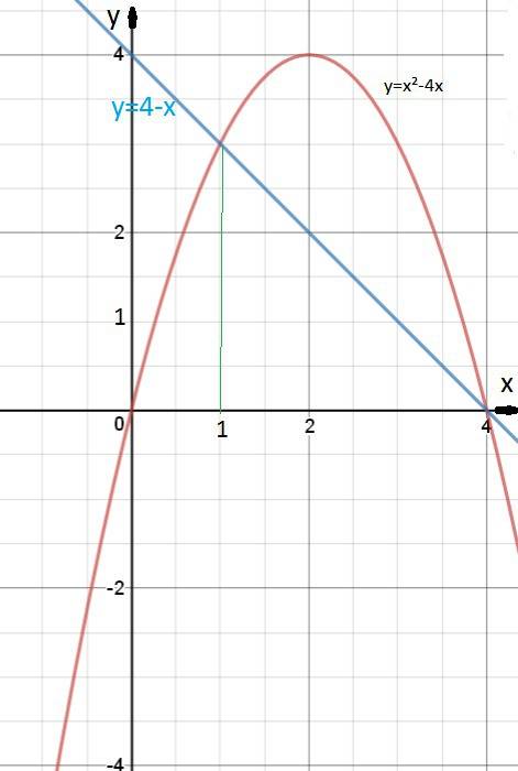 Вычислите площадь фигуры, ограниченной линиями y = 4x-x (в квадрате), y = 4-x.