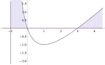 1)решите неравество (x(x-3))/(x+1) > =0 2)запишите уравнение касательной к графику функции а)f(x)