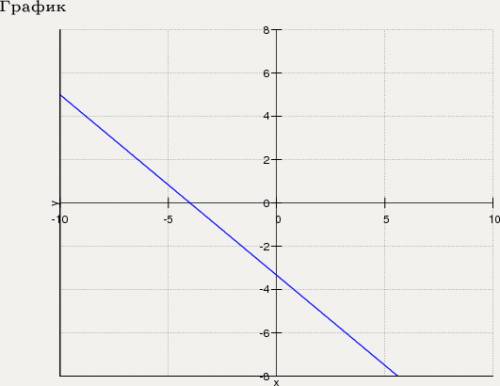 Решите систему уравнений 5х+6у= -20 9у+2х= 25