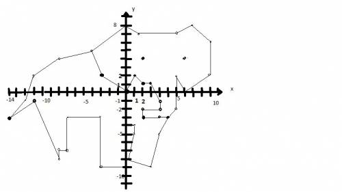 решите постройте фигуру животного по точкам: (4; -3), (2; -3). (2; -2), (4; -2), (4; -1), (3; 1), (2