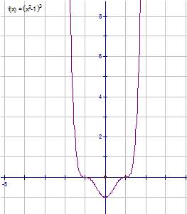 Нужна . исследуйте функцию и постройте её график. у=(х^2-1)^3