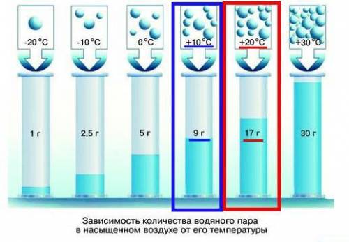 Сколько водяного пара может содержаться в 2 м3 воздуха при температуре +10 градусов? сколько водяног
