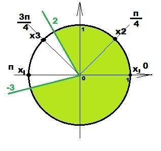 Cos2x+(корень из 2) *sinx=1, число корней на интервале (-3: 2)