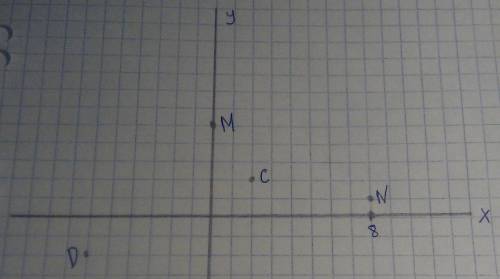 Родные ! нужно ркшить ! отметьте на координатной плоскости точки m(0; 5),n(8; 1),с(2; 2),d(-6; -2)